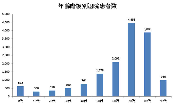 年齢階級別退院患者数