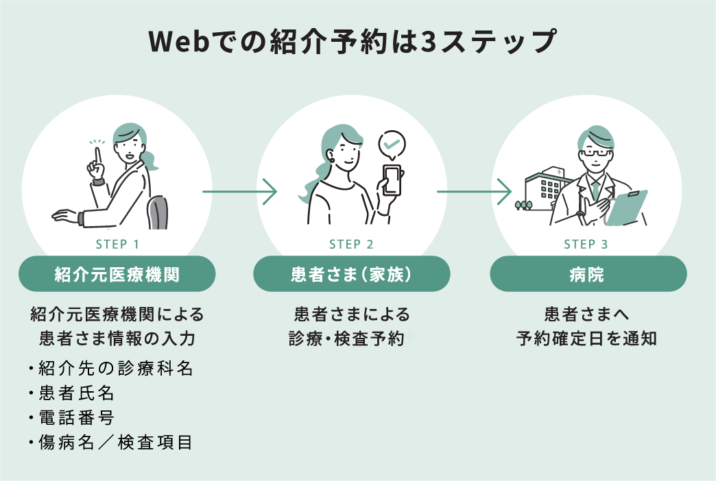 WEBでの紹介予約は3ステップ