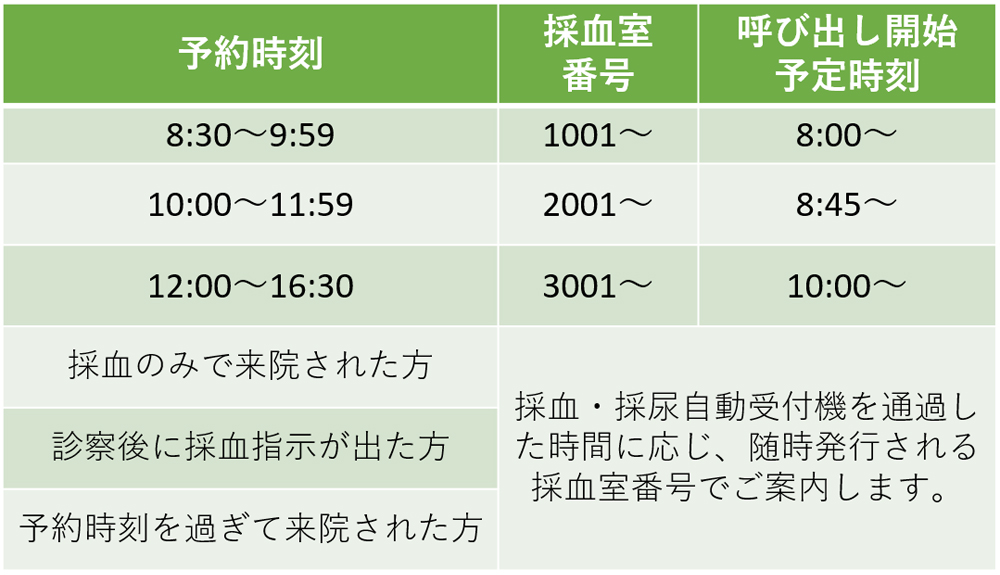 採血・採尿受付機の呼び出し開始時間