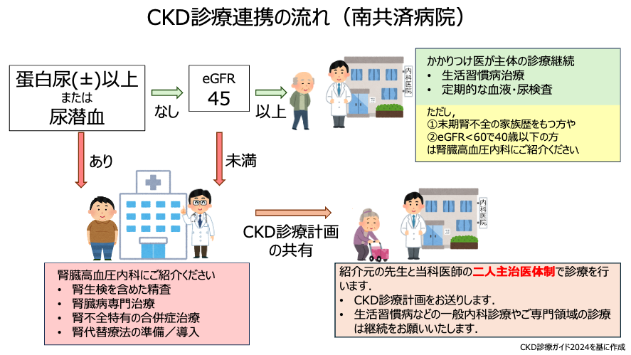 CKD診療連携の流れ（南共済病院）